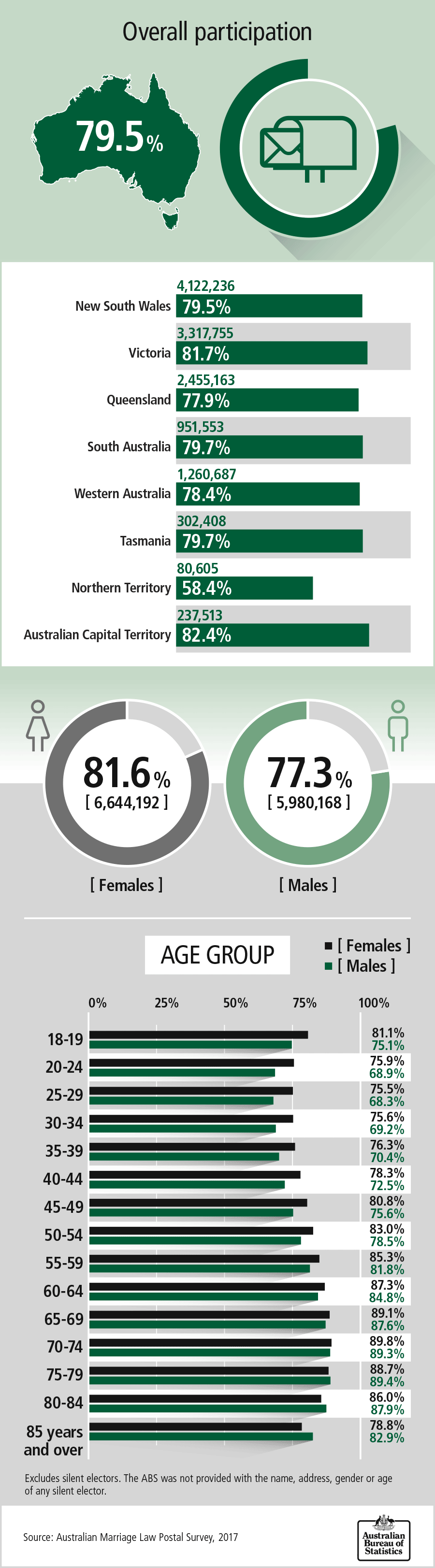 1800 0 Australian Marriage Law Postal Survey 2017